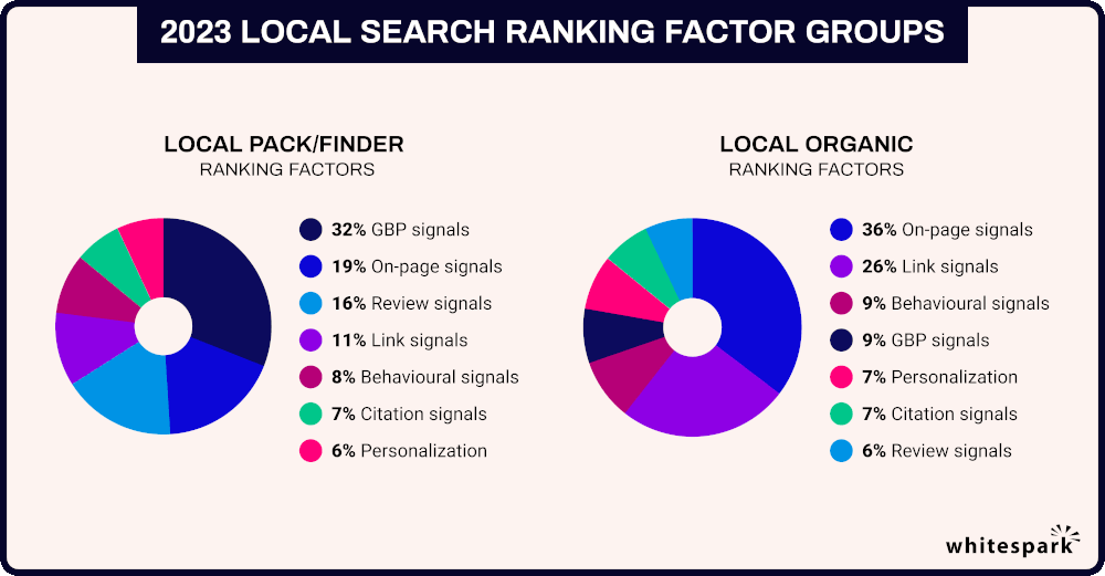 2023 Local Search Ranking Factor Groups